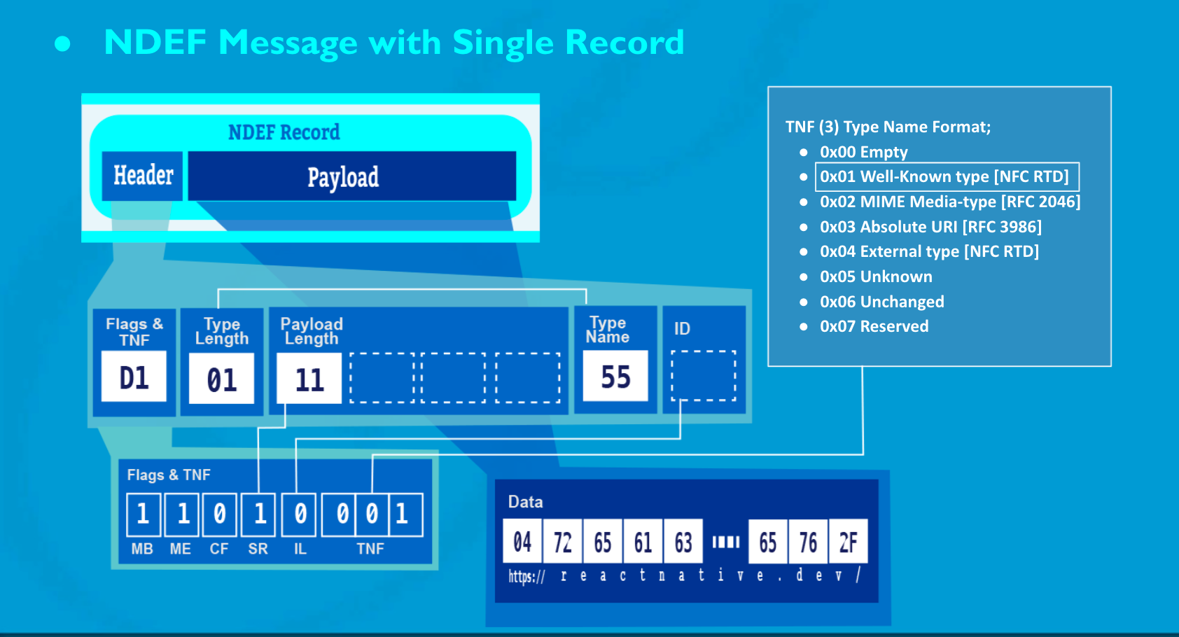 NDEF進入NFC世界的任意門 之 1